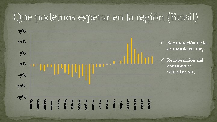 Que podemos esperar en la región (Brasil) 15% 10% ü Recuperación de la economía