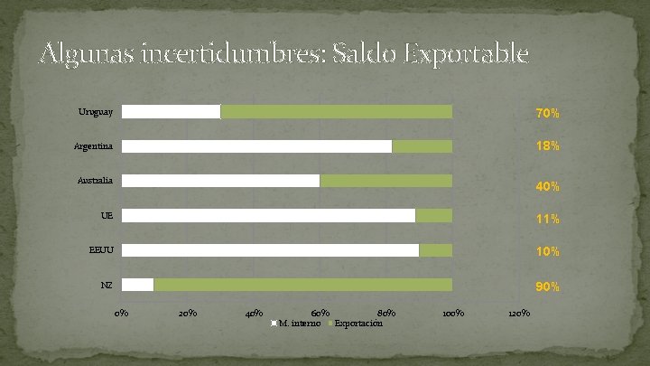 Algunas incertidumbres: Saldo Exportable Uruguay 70% Argentina 18% Australia 40% UE 11% EEUU 10%