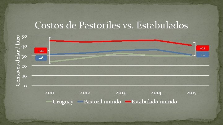 Centavos dólar / litro Costos de Pastoriles vs. Estabulados 50 40 30 +11 +21