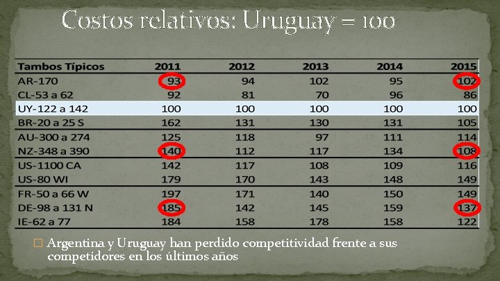 Costos relativos: Uruguay = 100 � Argentina y Uruguay han perdido competitividad frente a