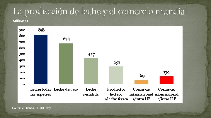 La producción de leche y el comercio mundial Millones L 900 818 800 674