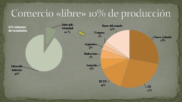 Comercio «libre» 10% de producción 674 milones de toneladas Mercado Mundial 10 % Resto