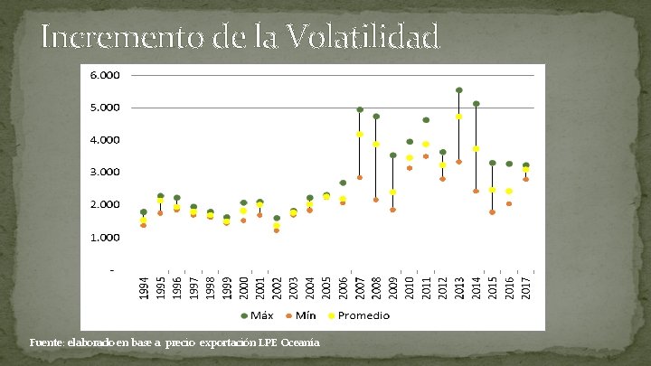 Incremento de la Volatilidad Fuente: elaborado en base a precio exportación LPE Oceanía 