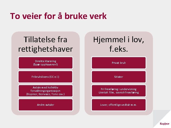 To veier for å bruke verk Tillatelse fra rettighetshaver Hjemmel i lov, f. eks.