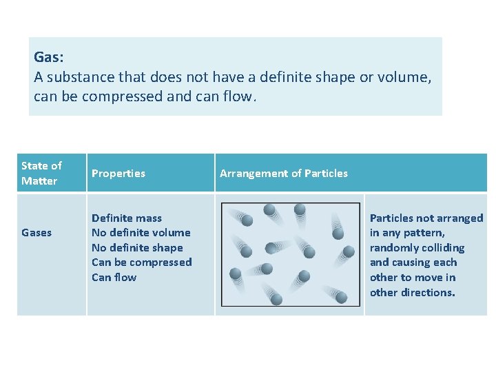 Gas: A substance that does not have a definite shape or volume, can be