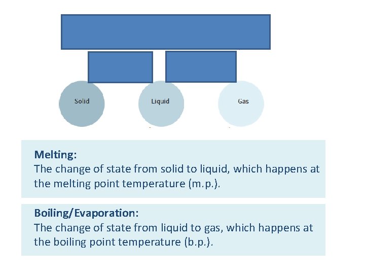 Melting: The change of state from solid to liquid, which happens at the melting