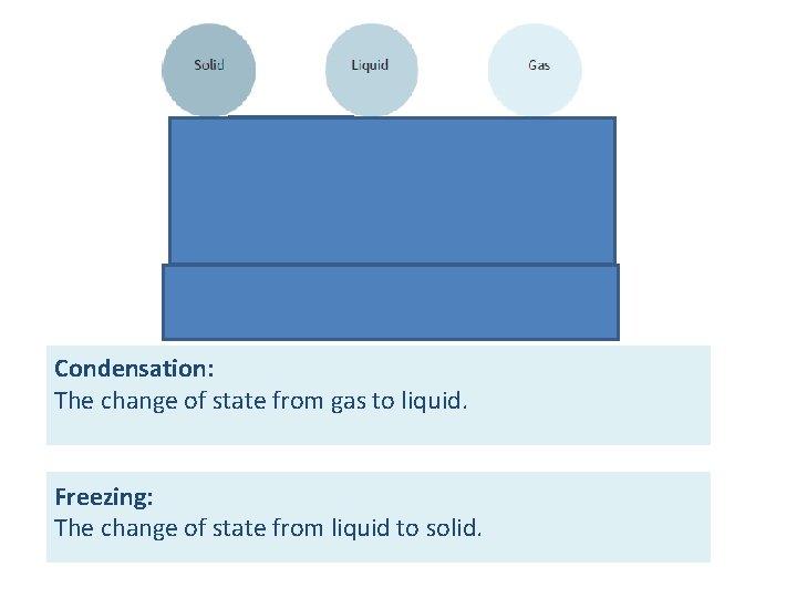 Condensation: The change of state from gas to liquid. Freezing: The change of state