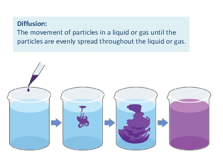 Diffusion: The movement of particles in a liquid or gas until the particles are