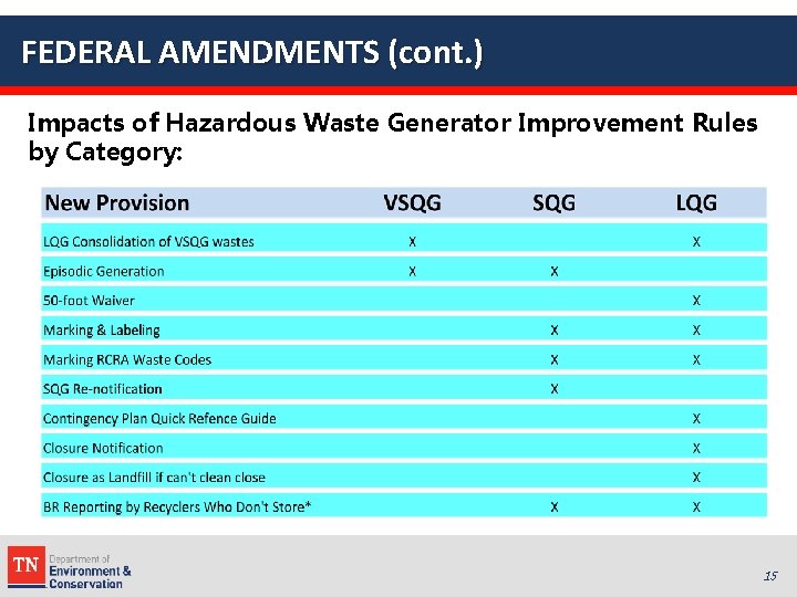 FEDERAL AMENDMENTS (cont. ) Impacts of Hazardous Waste Generator Improvement Rules by Category: 15