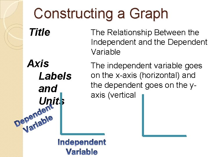 Constructing a Graph Title The Relationship Between the Independent and the Dependent Variable Axis
