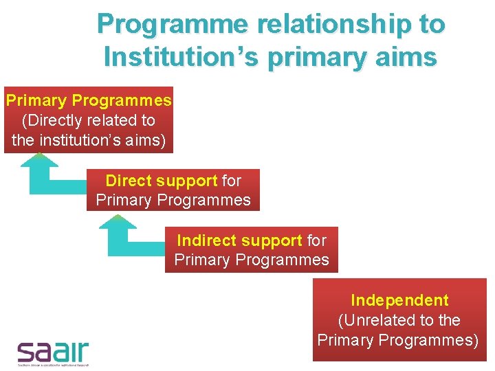 Programme relationship to Institution’s primary aims Primary Programmes (Directly related to the institution’s aims)