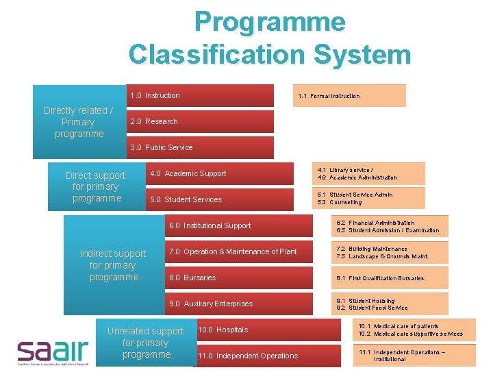 Programme Classification System 1. 0 Instruction Directly related / Primary programme 1. 1 Formal