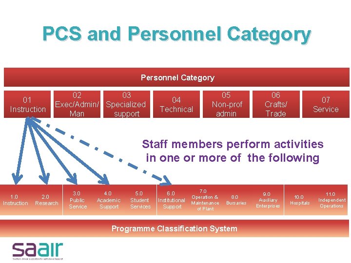 PCS and Personnel Category 01 Instruction 02 03 Exec/Admin/ Specialized Man support 04 Technical
