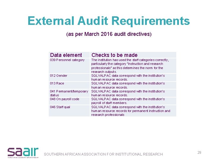 External Audit Requirements (as per March 2016 audit directives) Data element Checks to be