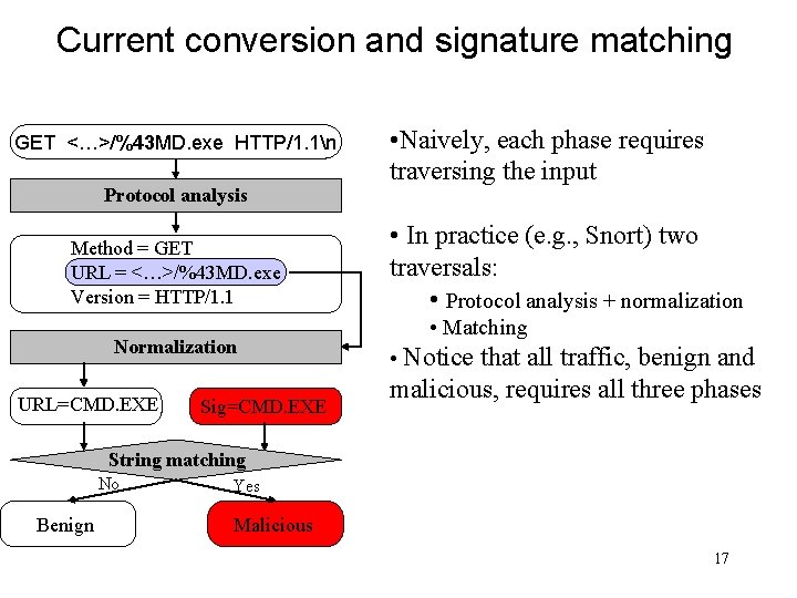 Current conversion and signature matching GET <…>/%43 MD. exe HTTP/1. 1n Protocol analysis Method