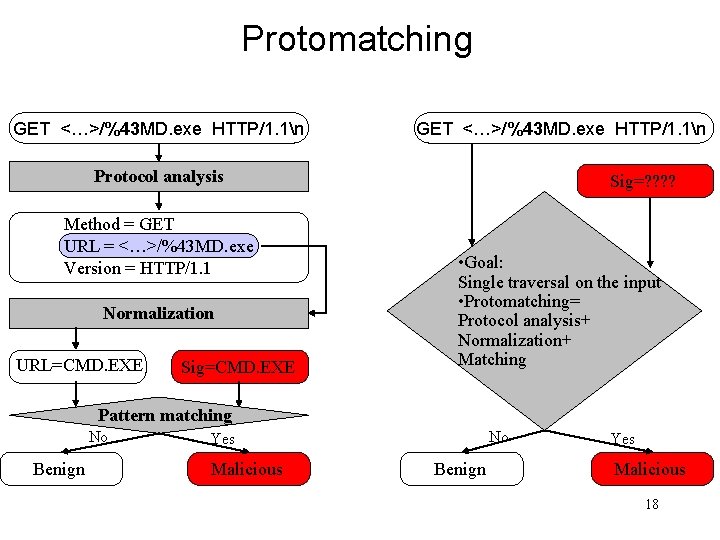 Protomatching GET <…>/%43 MD. exe HTTP/1. 1n Protocol analysis Method = GET URL =