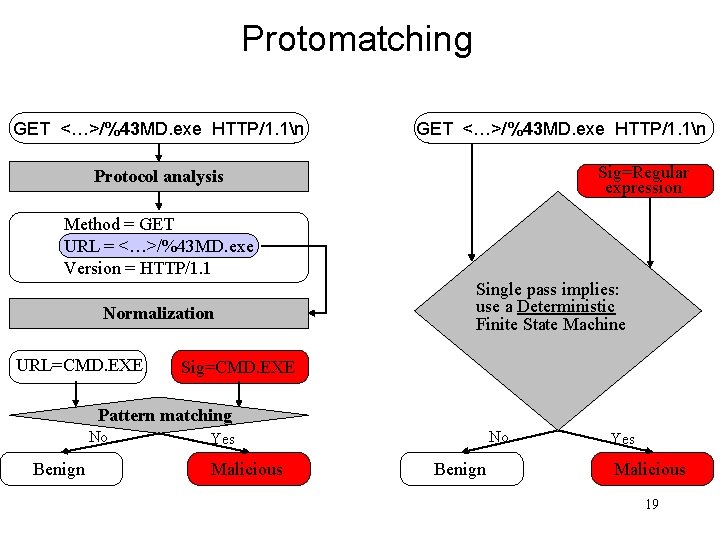 Protomatching GET <…>/%43 MD. exe HTTP/1. 1n Sig=Regular expression Protocol analysis Method = GET