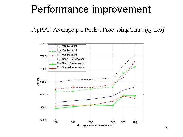 Performance improvement Ap. PPT: Average per Packet Processing Time (cycles) 36 