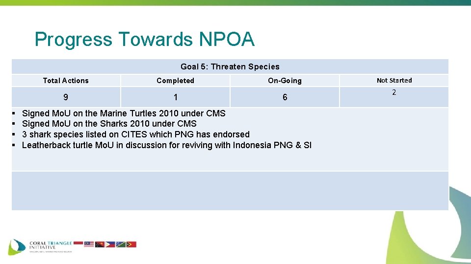 Progress Towards NPOA Goal 5: Threaten Species § § Total Actions Completed On-Going 9