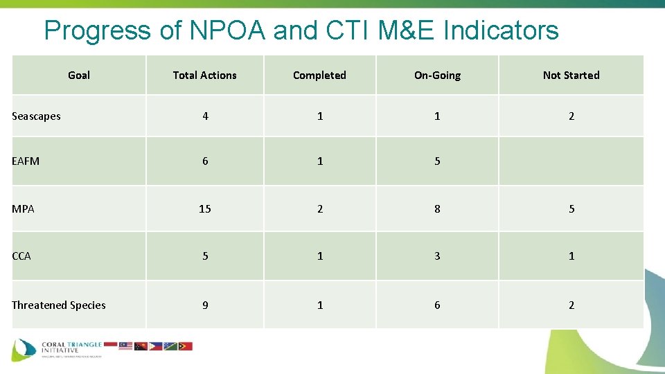 Progress of NPOA and CTI M&E Indicators Goal Total Actions Completed On-Going Not Started