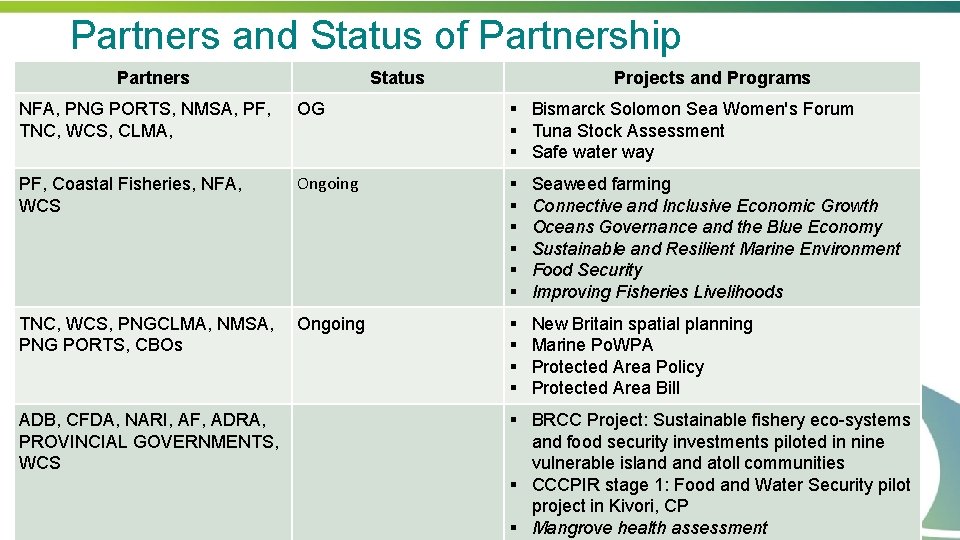 Partners and Status of Partnership Partners Status Projects and Programs NFA, PNG PORTS, NMSA,