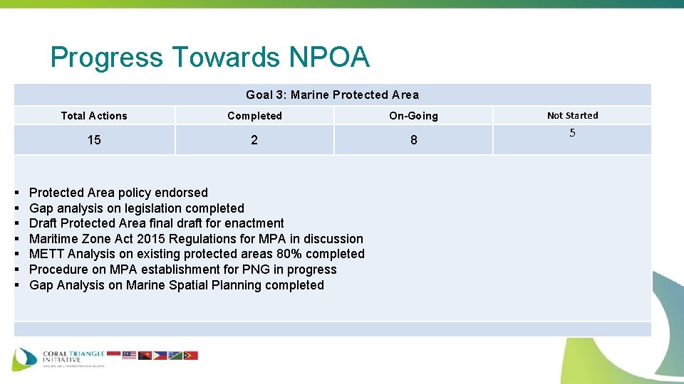 Progress Towards NPOA Goal 3: Marine Protected Area § § § § Total Actions