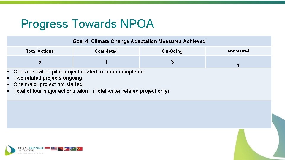 Progress Towards NPOA Goal 4: Climate Change Adaptation Measures Achieved § § Total Actions