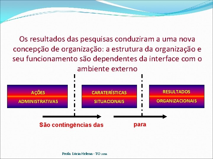 Os resultados das pesquisas conduziram a uma nova concepção de organização: a estrutura da