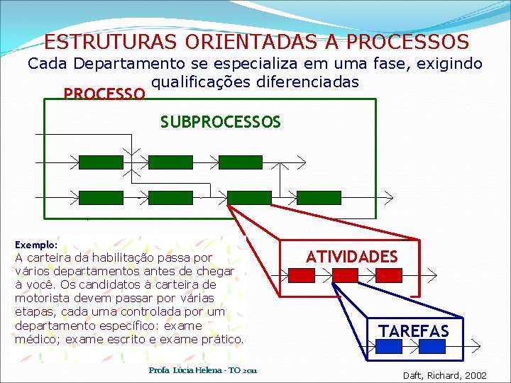 ESTRUTURAS ORIENTADAS A PROCESSOS Cada Departamento se especializa em uma fase, exigindo qualificações diferenciadas