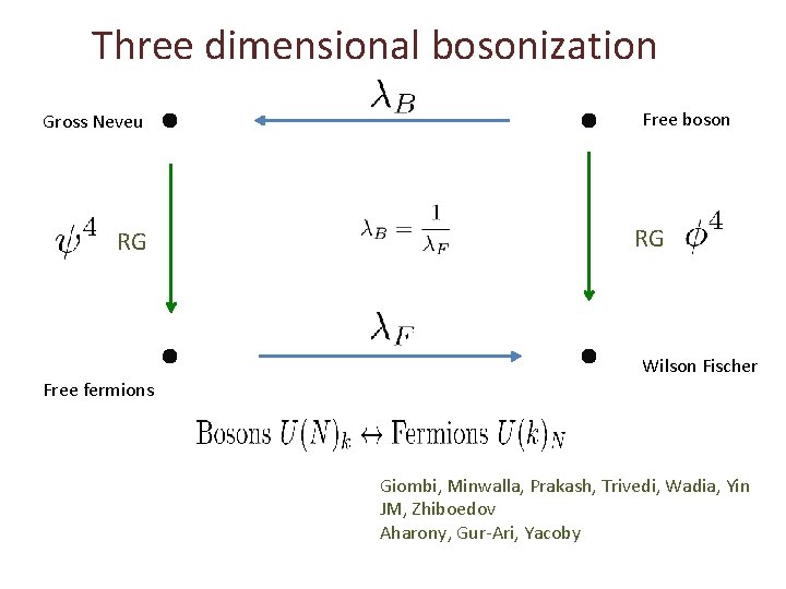 Three dimensional bosonization Gross Neveu RG Free boson RG Wilson Fischer Free fermions Giombi,