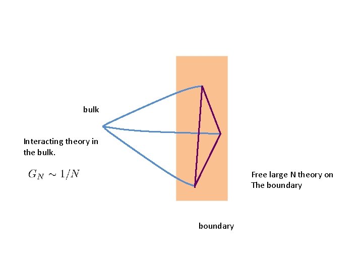bulk Interacting theory in the bulk. Free large N theory on The boundary 
