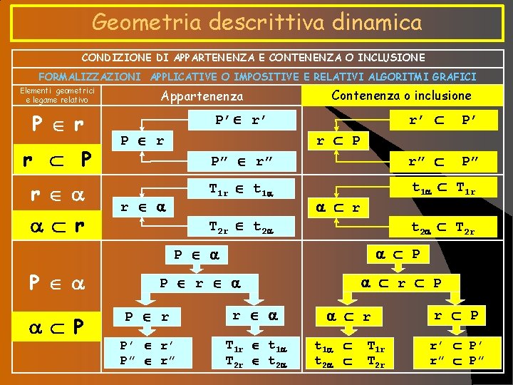 Geometria descrittiva dinamica CONDIZIONE DI APPARTENENZA E CONTENENZA O INCLUSIONE FORMALIZZAZIONI APPLICATIVE O IMPOSITIVE