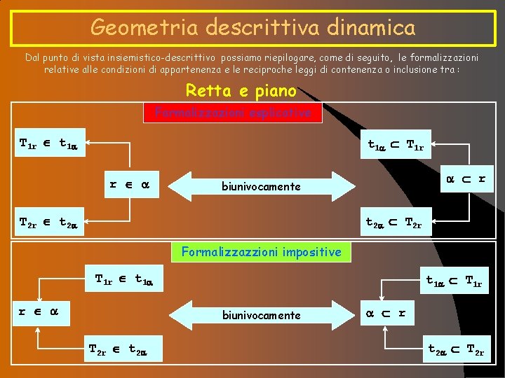 Geometria descrittiva dinamica Dal punto di vista insiemistico-descrittivo possiamo riepilogare, come di seguito, le