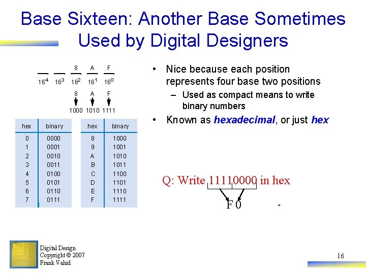 Base Sixteen: Another Base Sometimes Used by Digital Designers 164 163 8 A F