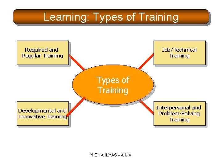 Learning: Types of Training Required and Regular Training Job/Technical Training Types of Training Interpersonal