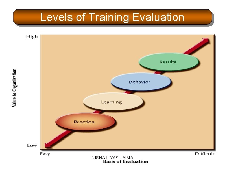 Levels of Training Evaluation NISHA ILYAS - AIMA 