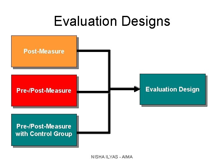 Evaluation Designs Post-Measure Evaluation Design Pre-/Post-Measure with Control Group NISHA ILYAS - AIMA 