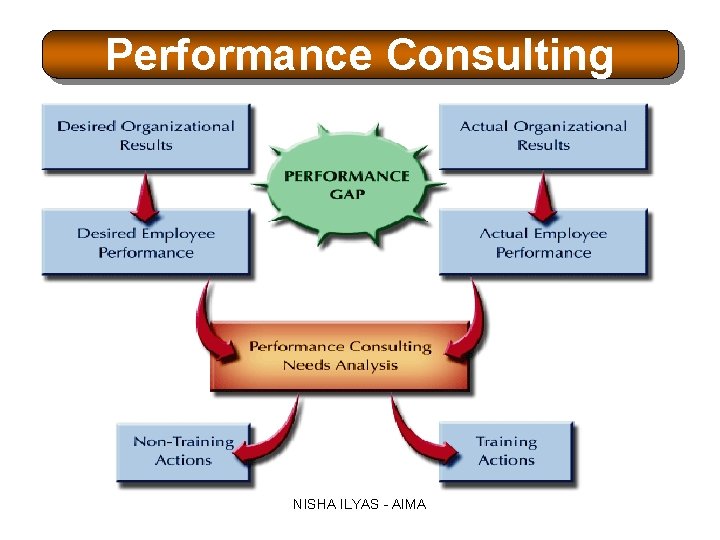 Performance Consulting NISHA ILYAS - AIMA 