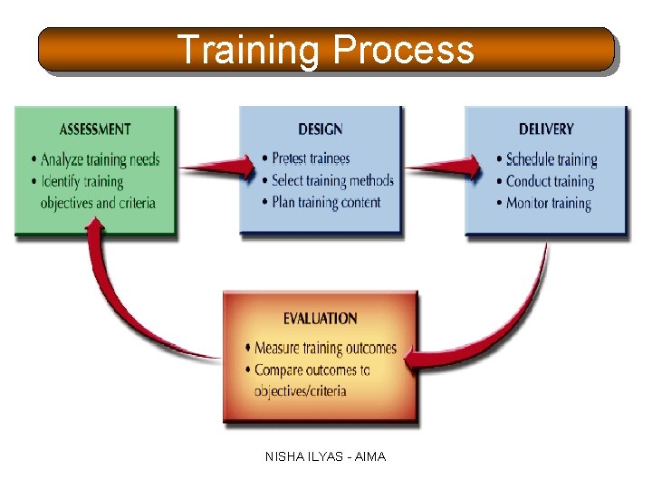 Training Process NISHA ILYAS - AIMA 