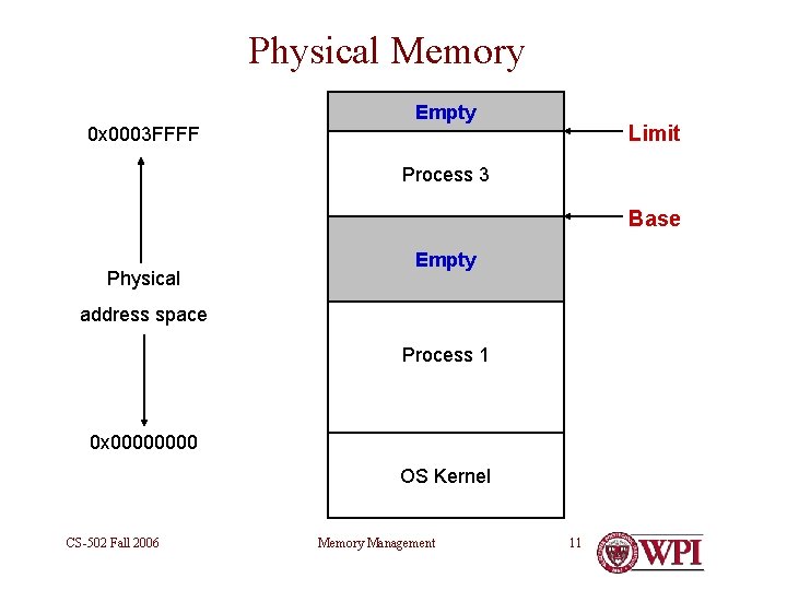Physical Memory Empty Limit 0 x 0003 FFFF Process 3 Base Physical Empty address
