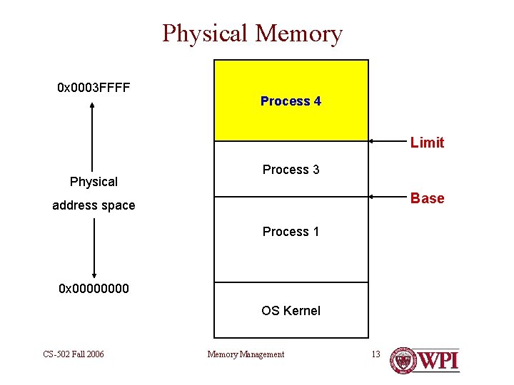 Physical Memory 0 x 0003 FFFF Process 4 Limit Physical Process 3 Base address