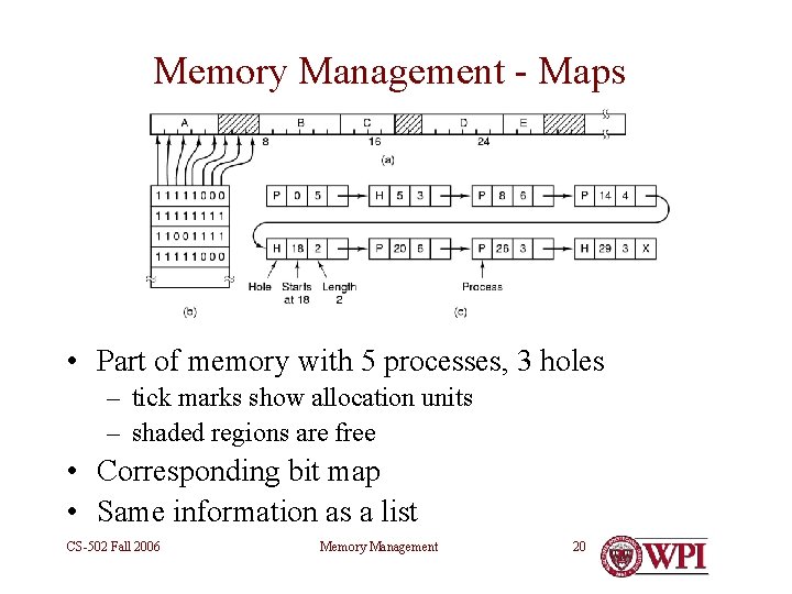 Memory Management - Maps • Part of memory with 5 processes, 3 holes –