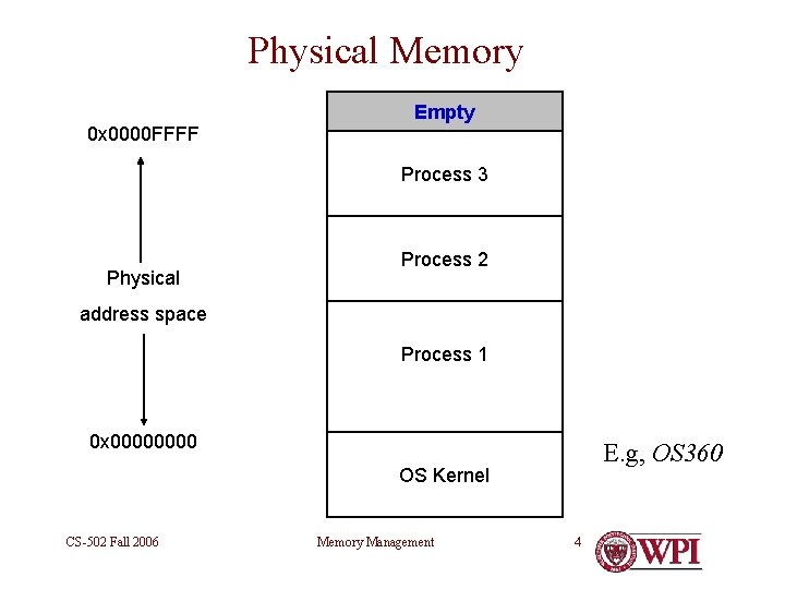 Physical Memory Empty 0 x 0000 FFFF Process 3 Physical Process 2 address space