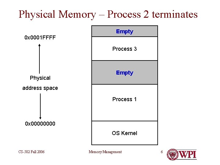 Physical Memory – Process 2 terminates Empty 0 x 0001 FFFF Process 3 Physical