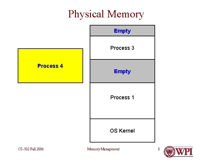 Physical Memory Empty Process 3 Process 4 Empty Process 1 OS Kernel CS-502 Fall