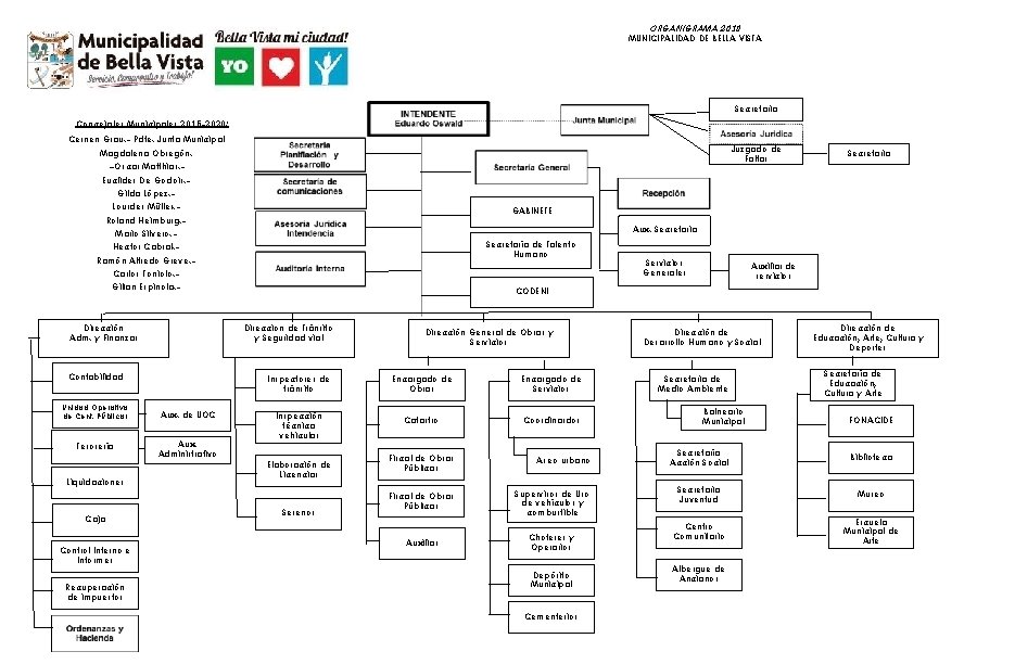 ORGANIGRAMA 2019 MUNICIPALIDAD DE BELLA VISTA Secretaria Concejales Municipales 2015 -2020: Cesnen Grau. -