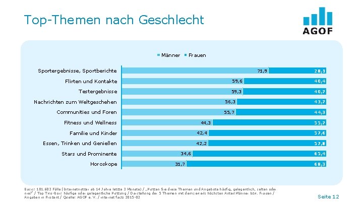 Top-Themen nach Geschlecht Männer Frauen Sportergebnisse, Sportberichte 71, 9 28, 1 Flirten und Kontakte