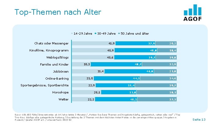 Top-Themen nach Alter 14 -29 Jahre 30 -49 Jahre Chats oder Messenger 41, 9