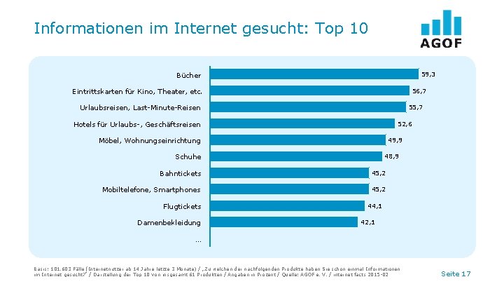 Informationen im Internet gesucht: Top 10 59, 3 Bücher 56, 7 Eintrittskarten für Kino,