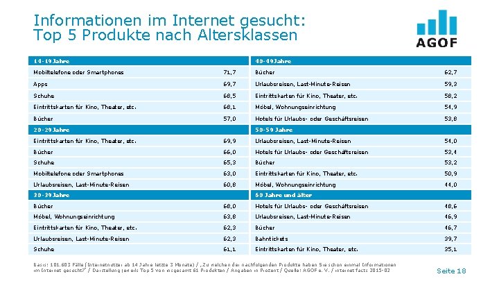 Informationen im Internet gesucht: Top 5 Produkte nach Altersklassen 14 -19 Jahre 40 -49